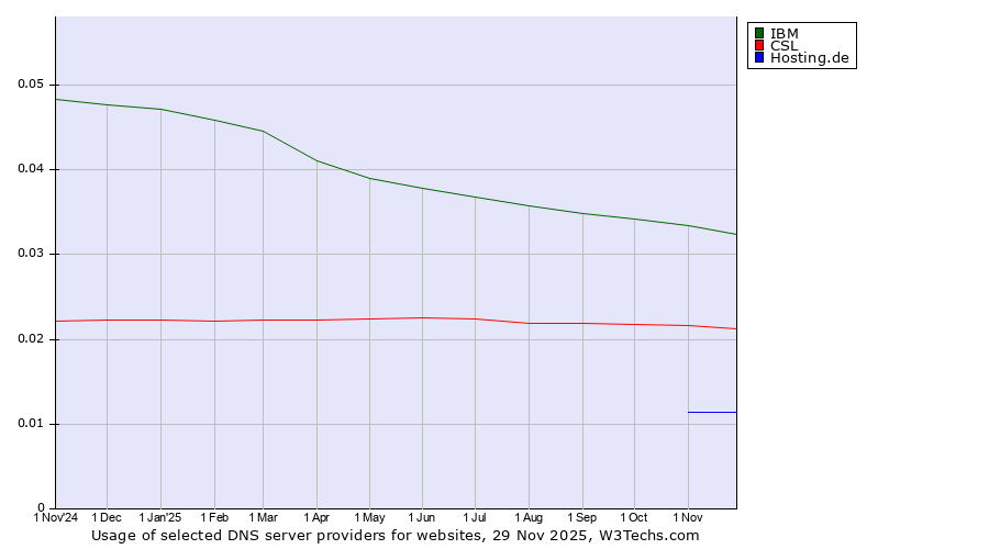 Historical trends in the usage of IBM vs. CSL vs. Hosting.de