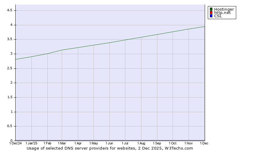 Historical trends in the usage of Hostinger vs. http.net vs. CSL