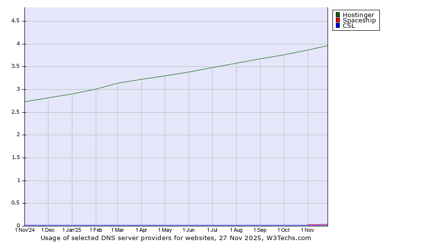 Historical trends in the usage of Hostinger vs. Spaceship vs. CSL
