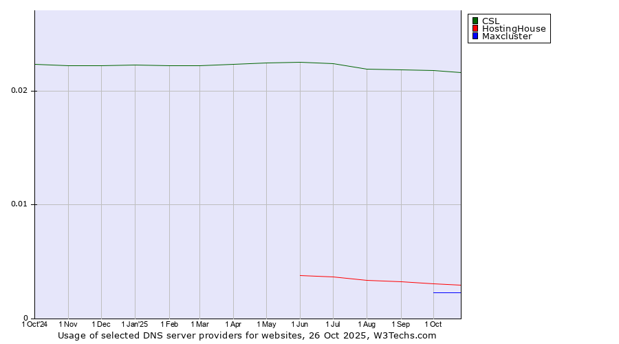 Historical trends in the usage of CSL vs. HostingHouse vs. Maxcluster