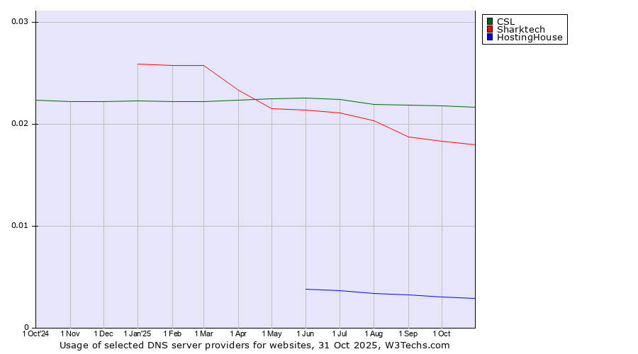 Historical trends in the usage of CSL vs. Sharktech vs. HostingHouse