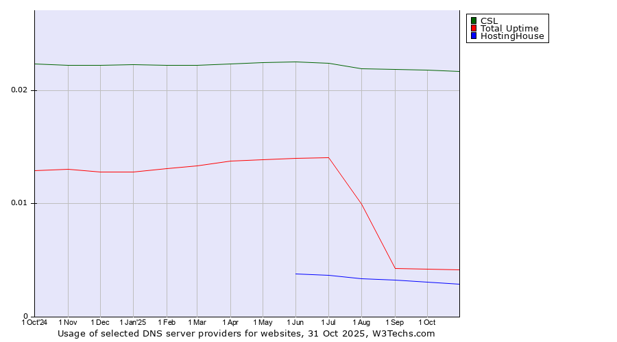 Historical trends in the usage of CSL vs. Total Uptime vs. HostingHouse