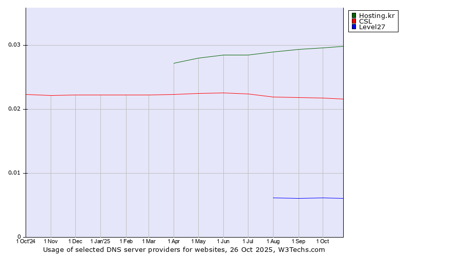 Historical trends in the usage of Hosting.kr vs. CSL vs. Level27