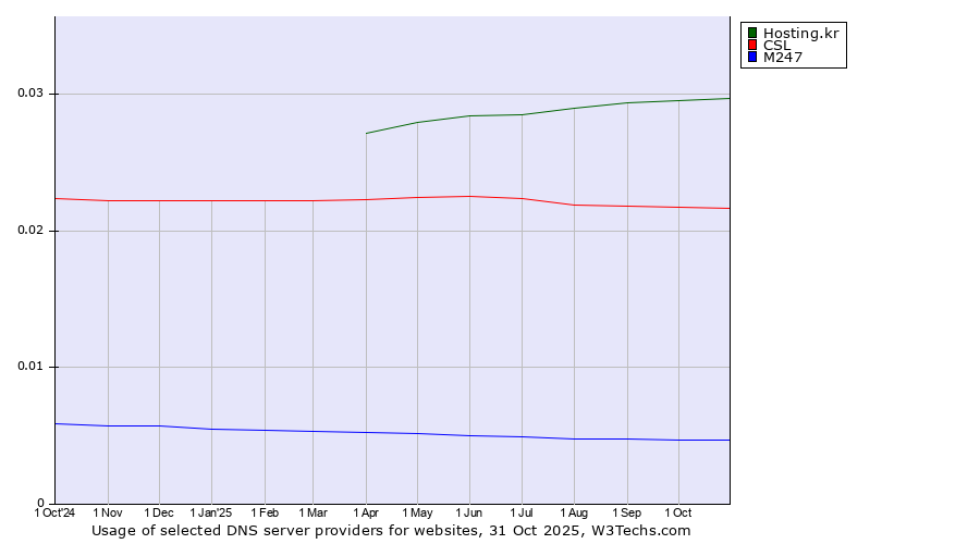 Historical trends in the usage of Hosting.kr vs. CSL vs. M247