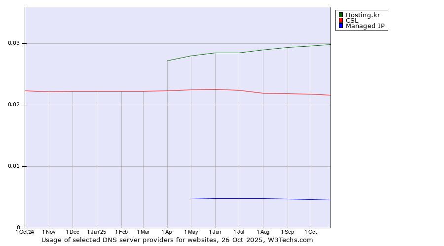 Historical trends in the usage of Hosting.kr vs. CSL vs. Managed IP