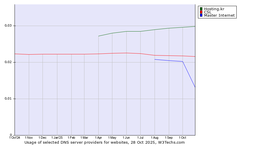 Historical trends in the usage of Hosting.kr vs. CSL vs. Master Internet