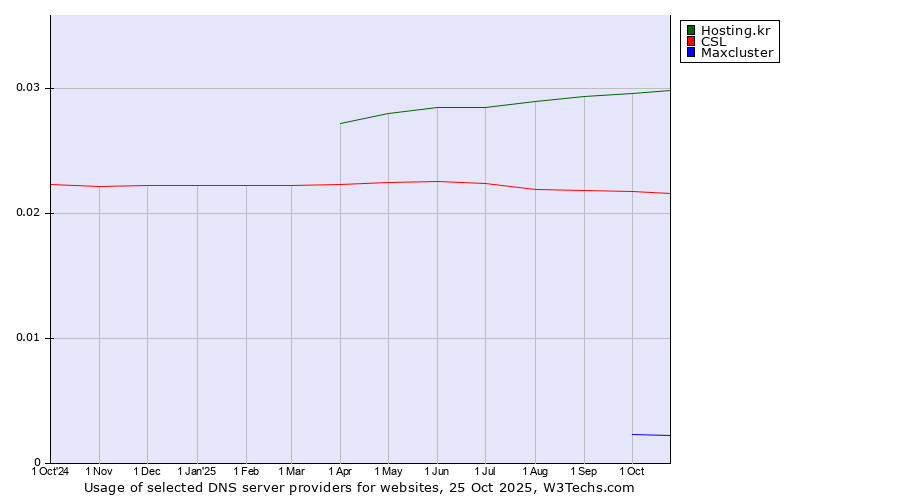 Historical trends in the usage of Hosting.kr vs. CSL vs. Maxcluster