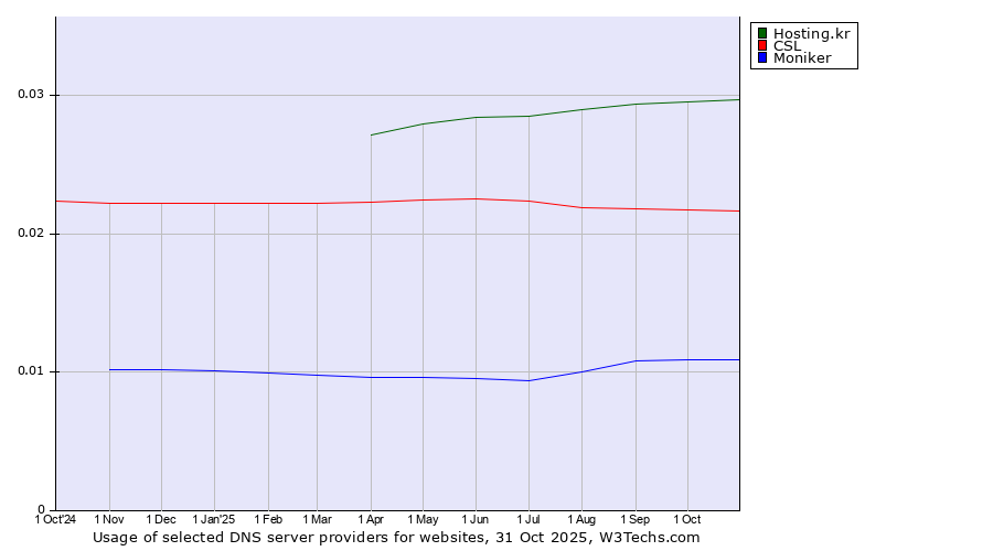 Historical trends in the usage of Hosting.kr vs. CSL vs. Moniker