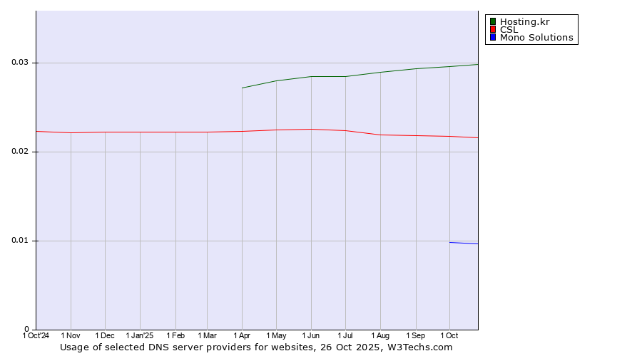 Historical trends in the usage of Hosting.kr vs. CSL vs. Mono Solutions