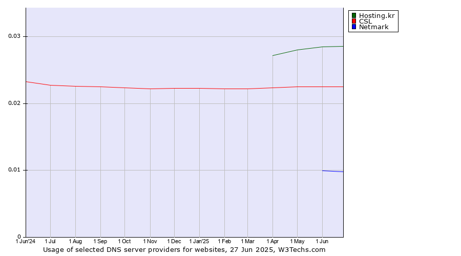 Historical trends in the usage of Hosting.kr vs. CSL vs. Netmark