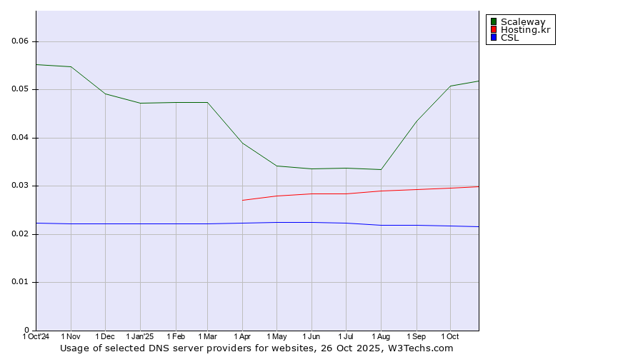 Historical trends in the usage of Scaleway vs. Hosting.kr vs. CSL