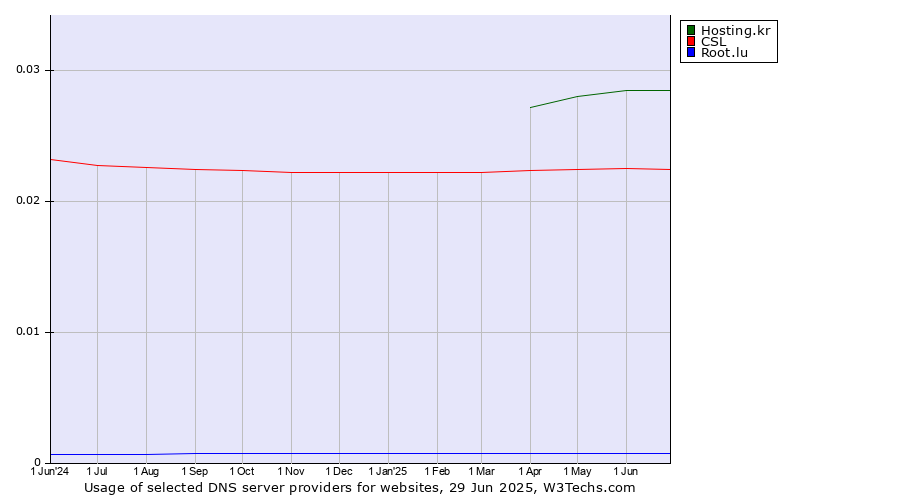 Historical trends in the usage of Hosting.kr vs. CSL vs. Root.lu