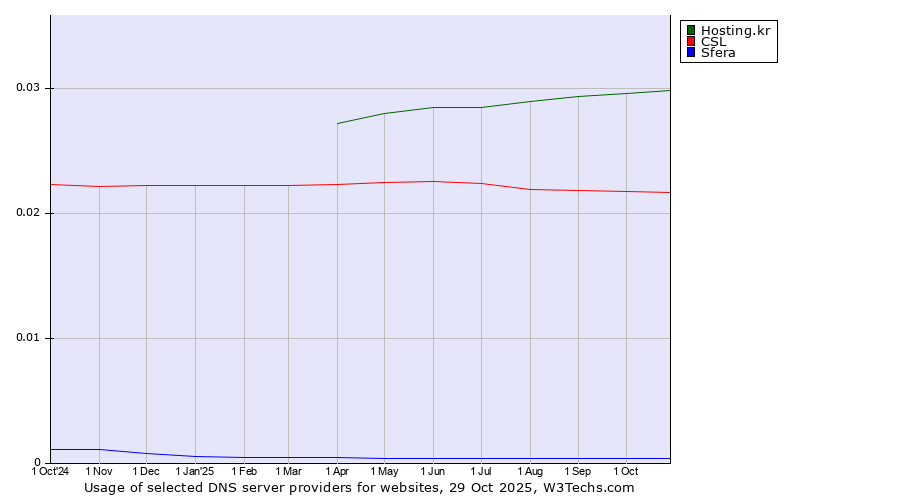 Historical trends in the usage of Hosting.kr vs. CSL vs. Sfera