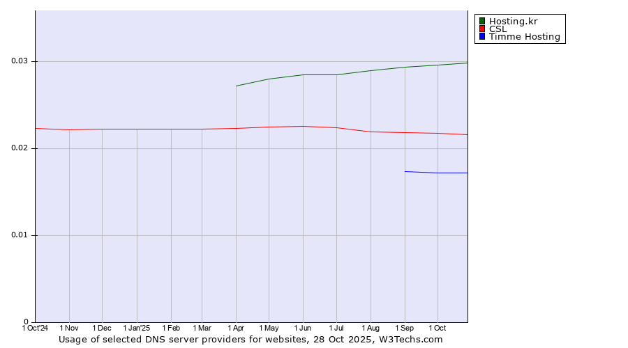 Historical trends in the usage of Hosting.kr vs. CSL vs. Timme Hosting