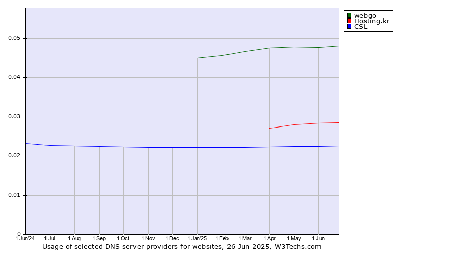 Historical trends in the usage of webgo vs. Hosting.kr vs. CSL