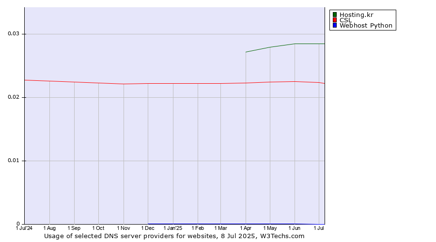 Historical trends in the usage of Hosting.kr vs. CSL vs. Webhost Python