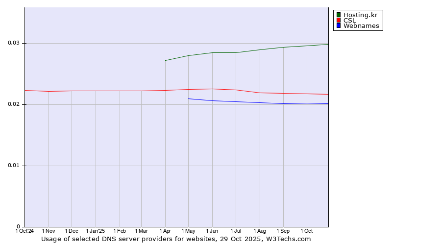Historical trends in the usage of Hosting.kr vs. CSL vs. Webnames