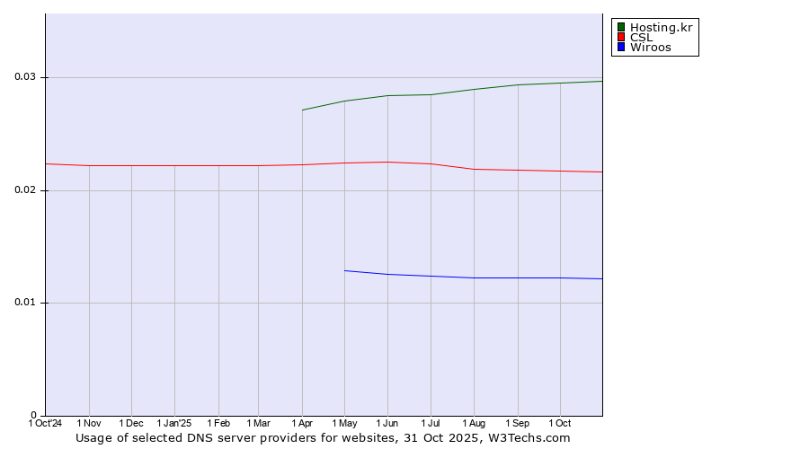 Historical trends in the usage of Hosting.kr vs. CSL vs. Wiroos