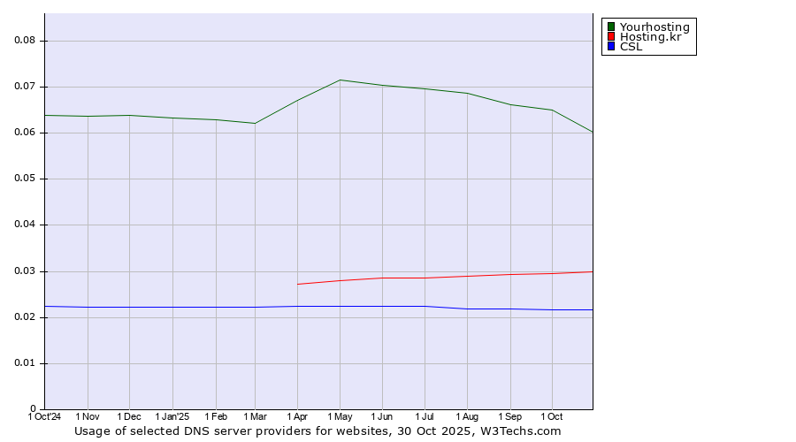 Historical trends in the usage of Yourhosting vs. Hosting.kr vs. CSL