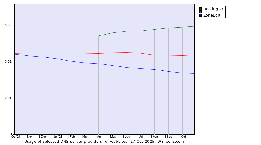Historical trends in the usage of Hosting.kr vs. CSL vs. ZoneEdit