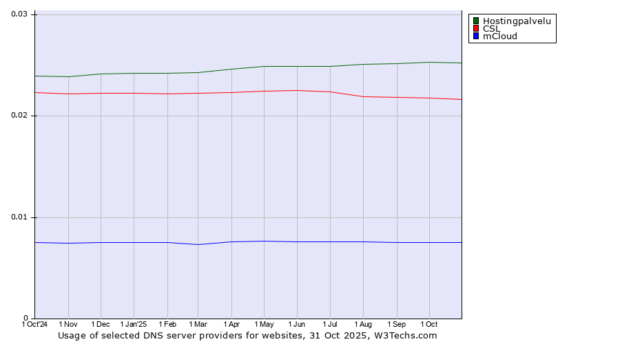 Historical trends in the usage of Hostingpalvelu vs. CSL vs. mCloud