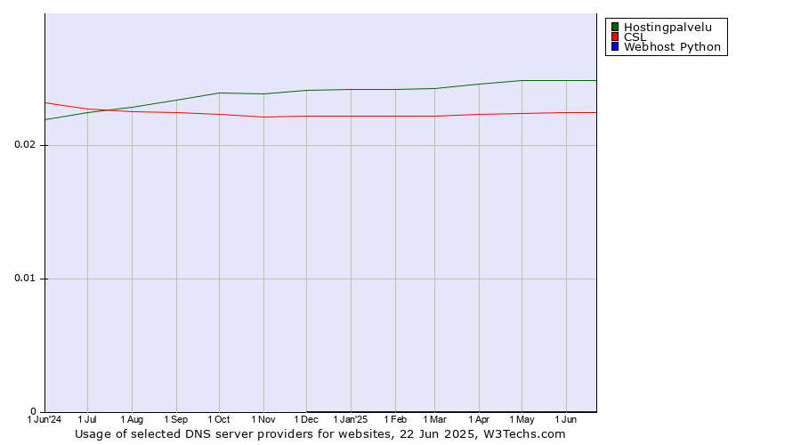 Historical trends in the usage of Hostingpalvelu vs. CSL vs. Webhost Python