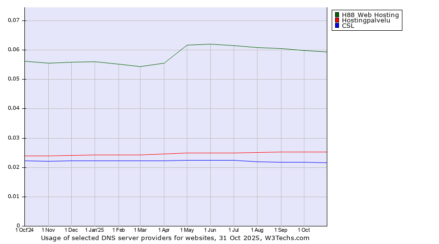 Historical trends in the usage of H88 Web Hosting vs. Hostingpalvelu vs. CSL