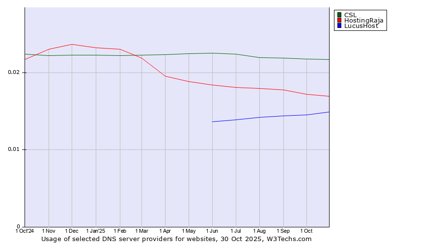 Historical trends in the usage of CSL vs. HostingRaja vs. LucusHost