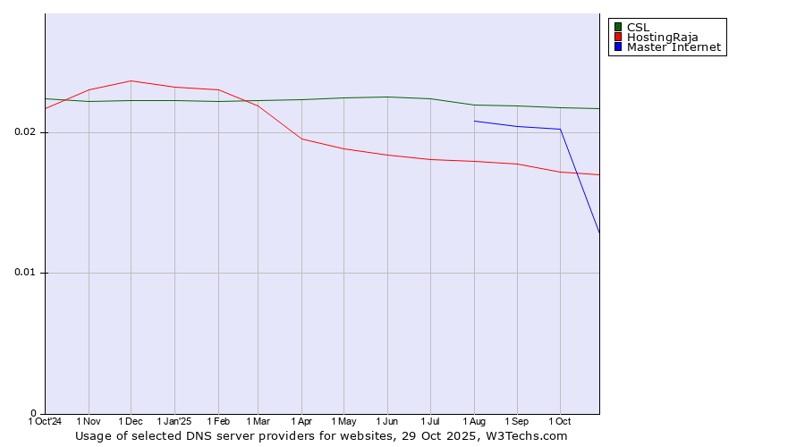 Historical trends in the usage of CSL vs. HostingRaja vs. Master Internet