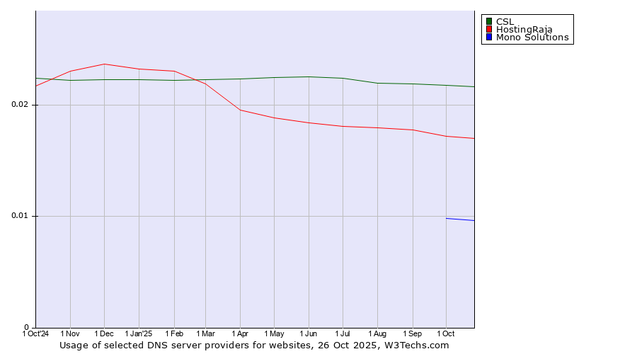 Historical trends in the usage of CSL vs. HostingRaja vs. Mono Solutions
