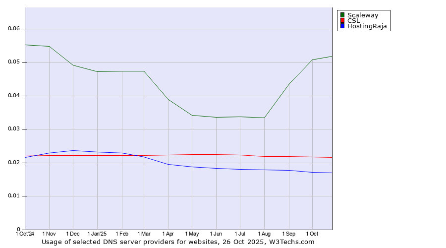 Historical trends in the usage of Scaleway vs. CSL vs. HostingRaja