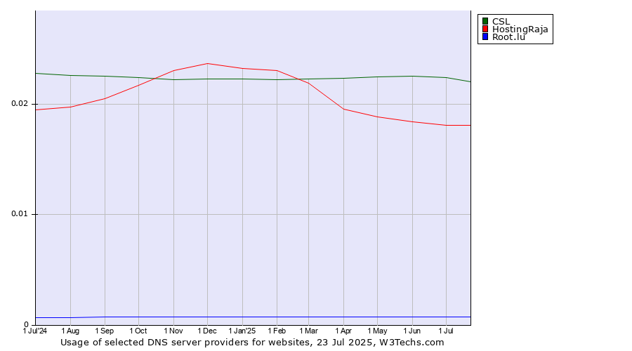Historical trends in the usage of CSL vs. HostingRaja vs. Root.lu