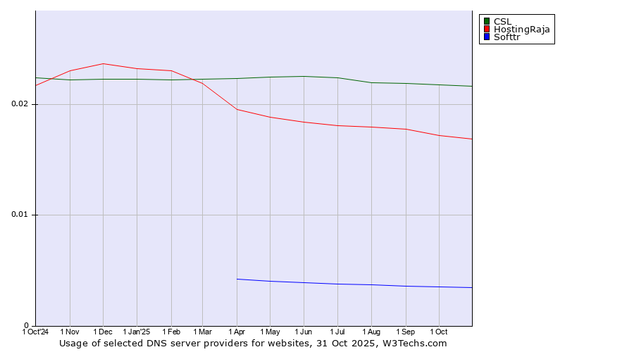 Historical trends in the usage of CSL vs. HostingRaja vs. Softtr