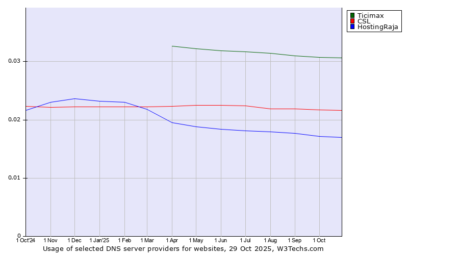 Historical trends in the usage of Ticimax vs. CSL vs. HostingRaja