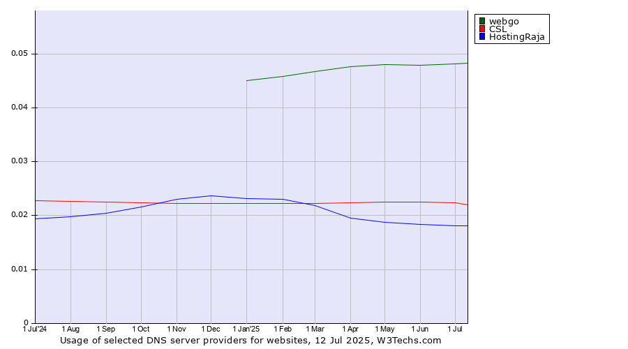 Historical trends in the usage of webgo vs. CSL vs. HostingRaja