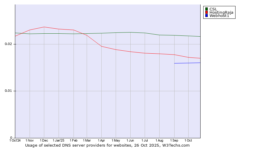 Historical trends in the usage of CSL vs. HostingRaja vs. Webhost1