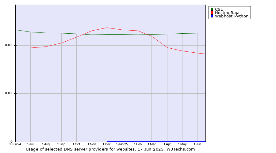 Historical trends in the usage of CSL vs. HostingRaja vs. Webhost Python