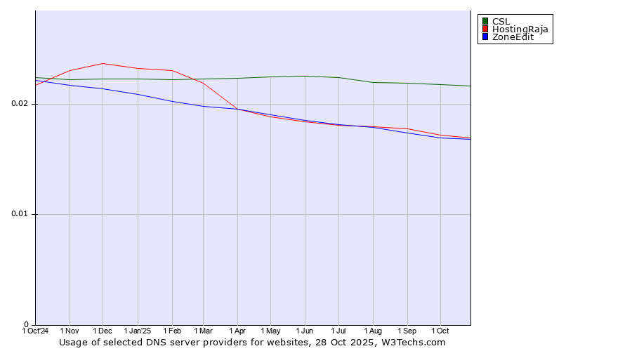 Historical trends in the usage of CSL vs. HostingRaja vs. ZoneEdit