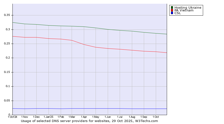 Historical trends in the usage of Hosting Ukraine vs. PA Vietnam vs. CSL