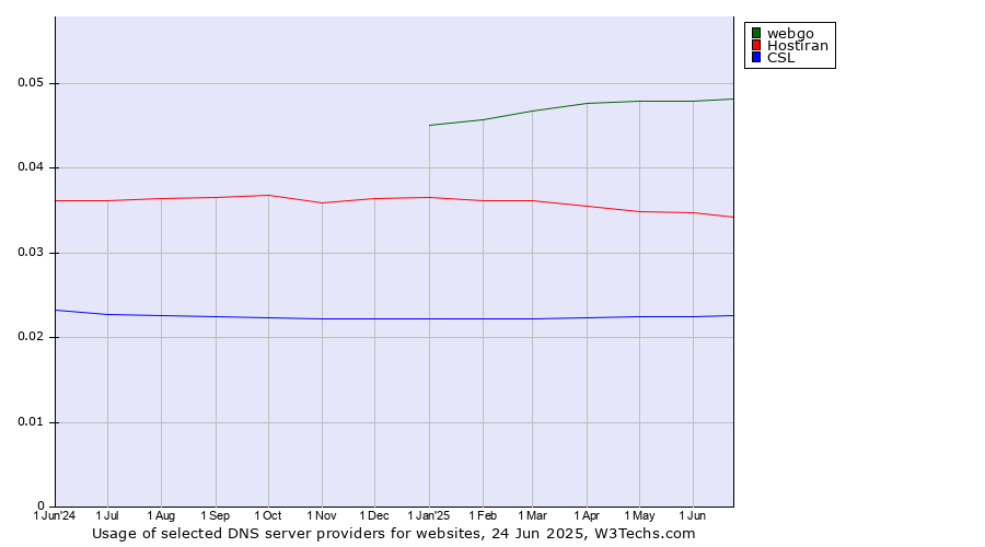 Historical trends in the usage of webgo vs. Hostiran vs. CSL
