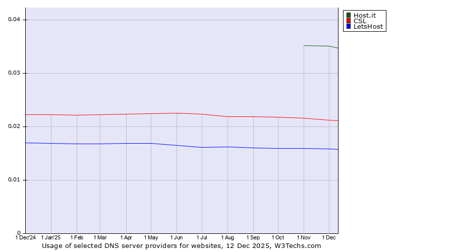 Historical trends in the usage of Host.it vs. CSL vs. LetsHost
