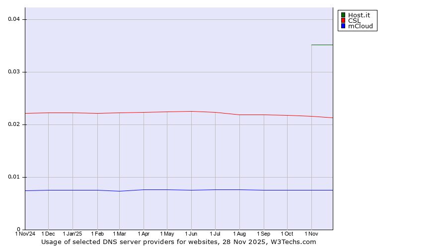 Historical trends in the usage of Host.it vs. CSL vs. mCloud