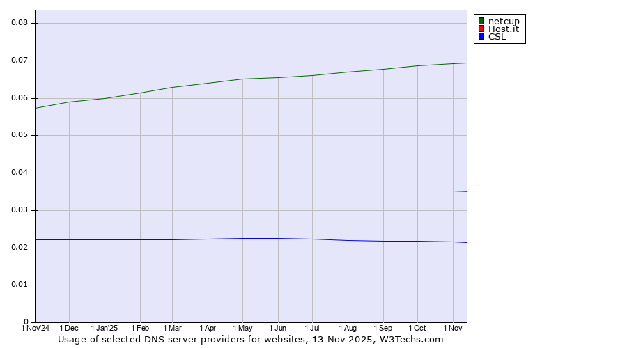 Historical trends in the usage of netcup vs. Host.it vs. CSL