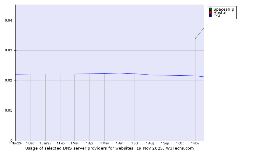Historical trends in the usage of Host.it vs. Spaceship vs. CSL