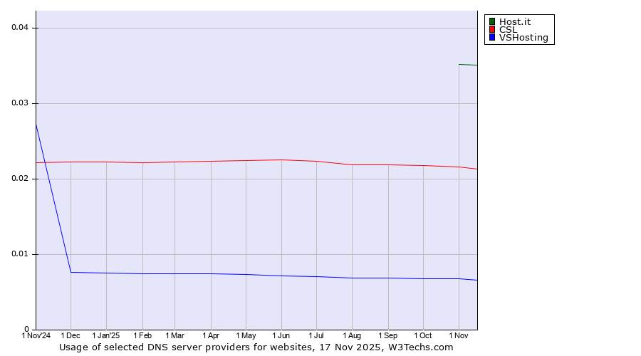 Historical trends in the usage of Host.it vs. CSL vs. VSHosting