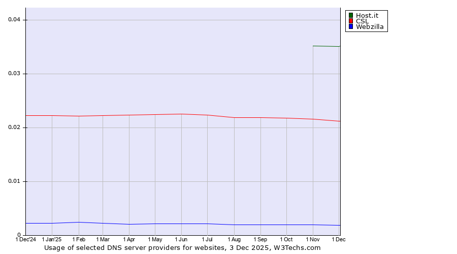 Historical trends in the usage of Host.it vs. CSL vs. Webzilla