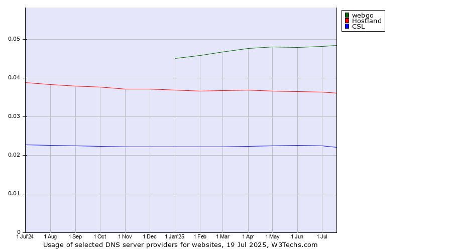 Historical trends in the usage of webgo vs. Hostland vs. CSL