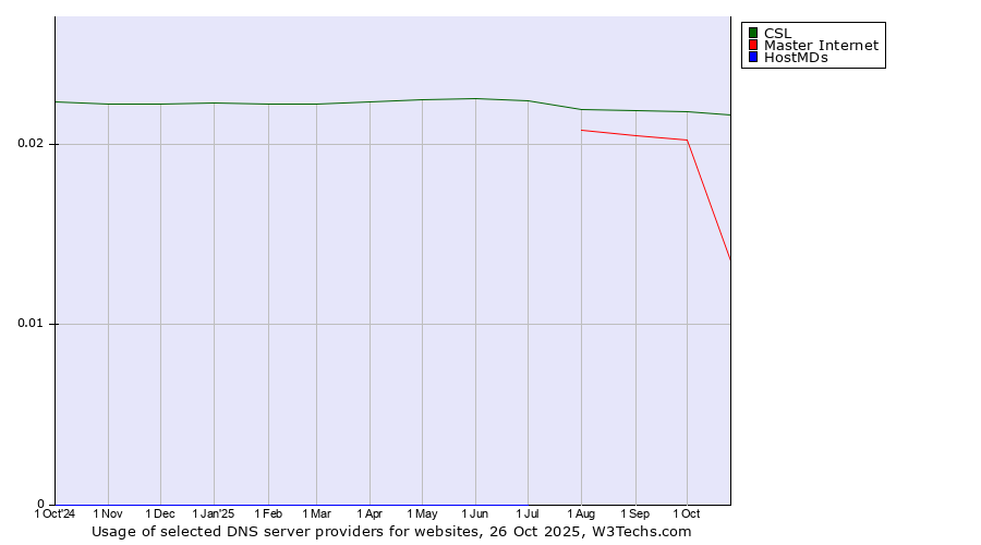 Historical trends in the usage of CSL vs. Master Internet vs. HostMDs