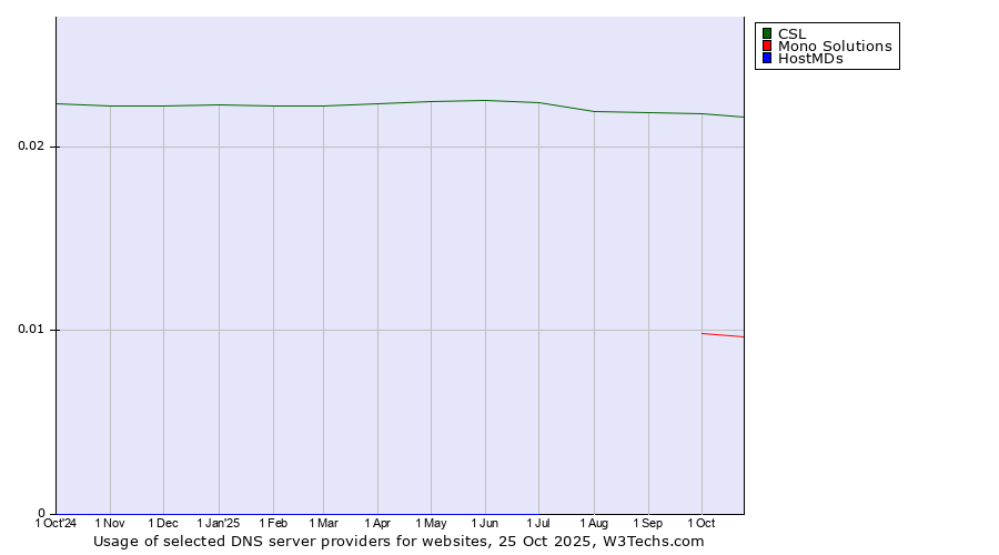Historical trends in the usage of CSL vs. Mono Solutions vs. HostMDs
