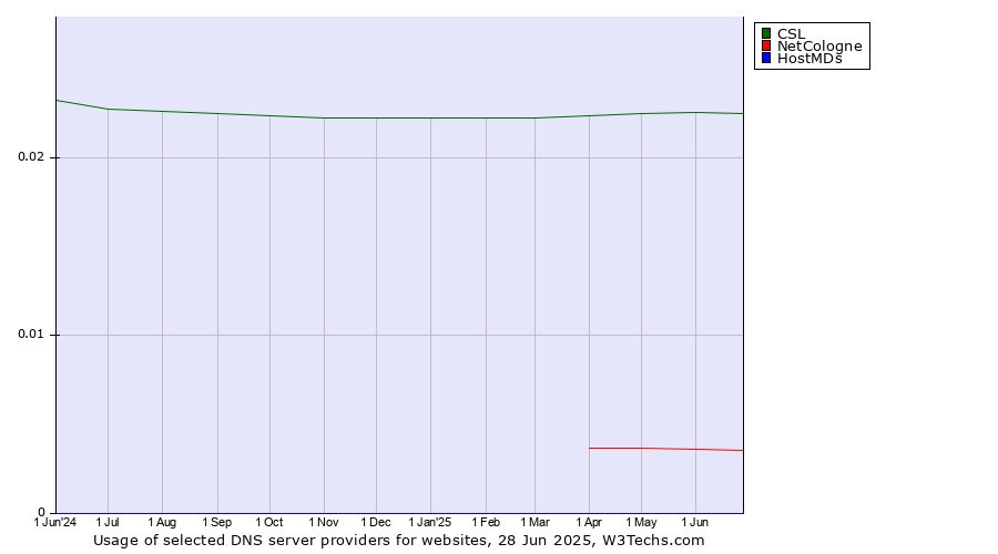 Historical trends in the usage of CSL vs. NetCologne vs. HostMDs